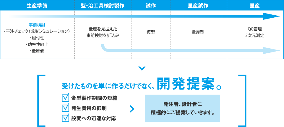 受けたものを単に作るだけでなく、開発提案。