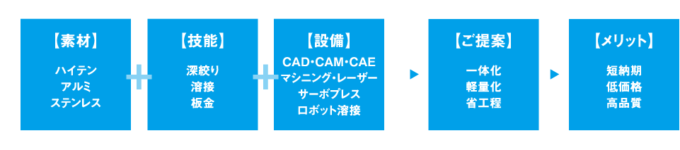 【素材】 ハイテン アルミ ステンレス 【技能】深絞り 溶接 板金 【設備】CAD・CAM・CAE マニシング・レーザー サーボプレス ロボット溶接 【ご提案】一体化 軽量化 省工程 【メリット】 短納期 低価格 高品質