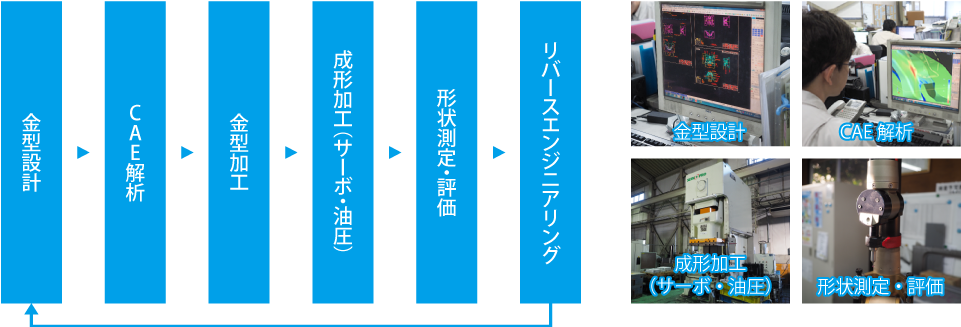 金型設計 CAE解析 金型加工 成形加工(サーボ・油圧) 形状測定・評価 リバースエンジニアリング